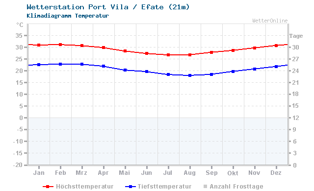 Klimadiagramm Temperatur Port Vila / Efate (21m)