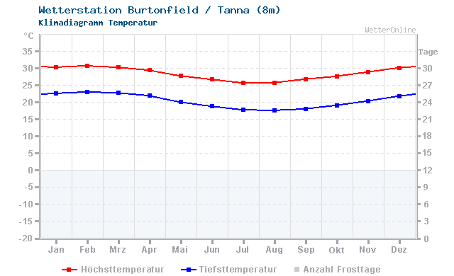 Klimadiagramm Temperatur Burtonfield / Tanna (8m)