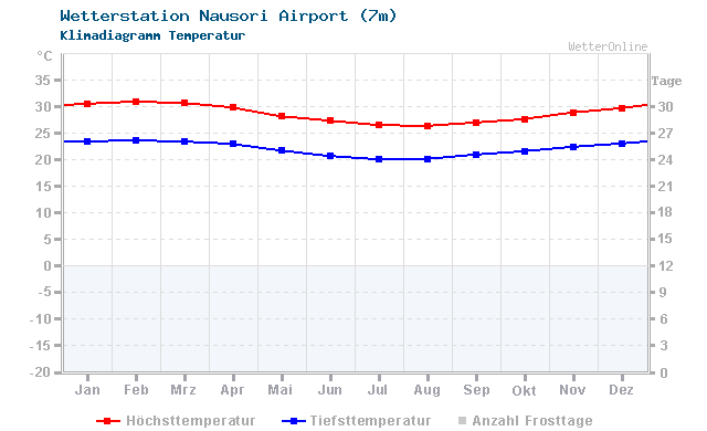 Klimadiagramm Temperatur Nausori Airport (7m)