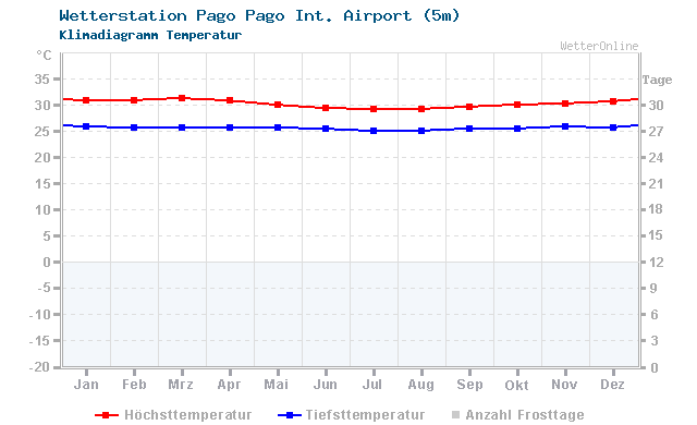 Klimadiagramm Temperatur Pago Pago Int. Airport (5m)
