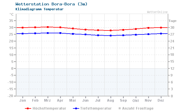 Klimadiagramm Temperatur Bora-Bora (3m)