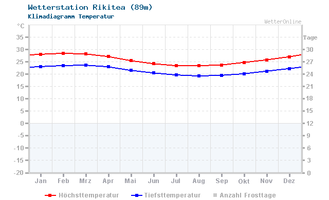 Klimadiagramm Temperatur Rikitea (89m)