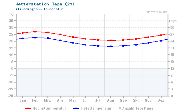 Klimadiagramm Temperatur Rapa (2m)