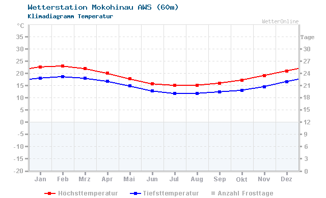 Klimadiagramm Temperatur Mokohinau AWS (60m)