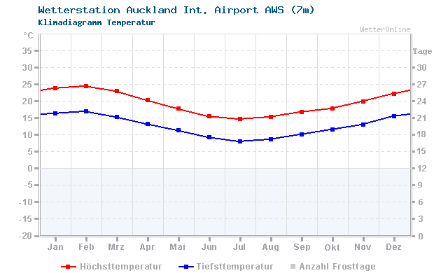 Klimadiagramm Temperatur Auckland Int. Airport AWS (7m)