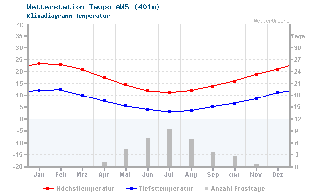 Klimadiagramm Temperatur Taupo AWS (401m)