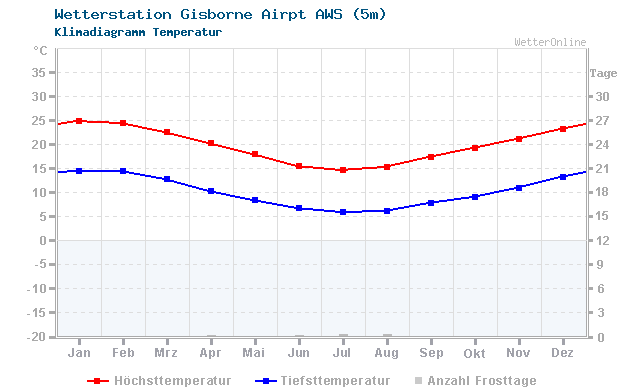 Klimadiagramm Temperatur Gisborne Airpt AWS (5m)