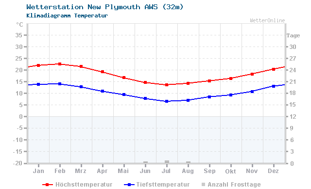 Klimadiagramm Temperatur New Plymouth AWS (32m)