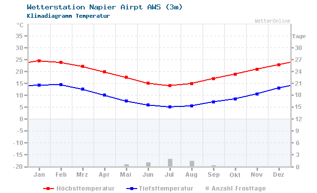 Klimadiagramm Temperatur Napier Airpt AWS (3m)