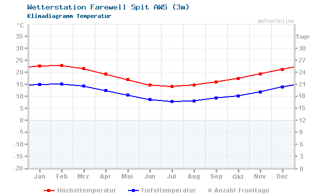 Klimadiagramm Temperatur Farewell Spit AWS (3m)