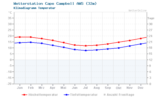 Klimadiagramm Temperatur Cape Campbell AWS (32m)