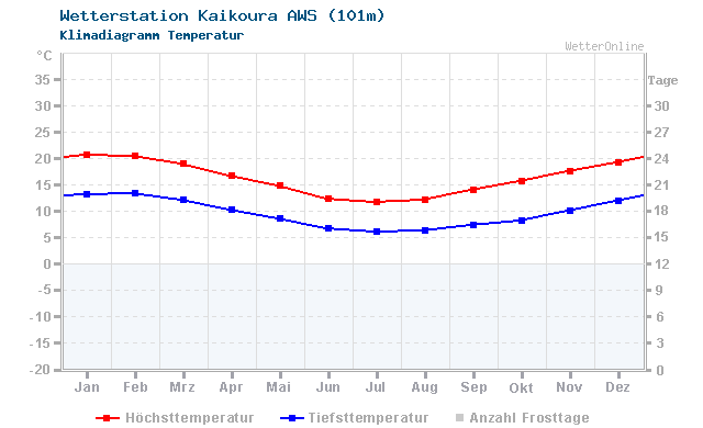Klimadiagramm Temperatur Kaikoura AWS (101m)