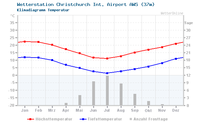 Klimadiagramm Temperatur Christchurch Int. Airport AWS (37m)