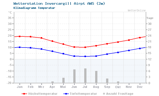 Klimadiagramm Temperatur Invercargill Airpt AWS (2m)