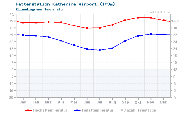 Klimadiagramm Temperatur Katherine Airport (109m)