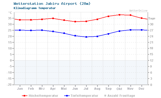Klimadiagramm Temperatur Jabiru Airport (28m)