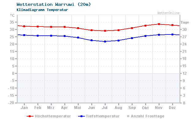 Klimadiagramm Temperatur Warruwi (20m)