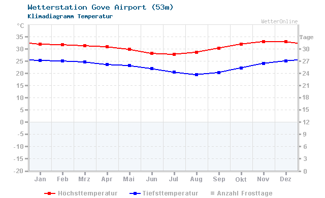 Klimadiagramm Temperatur Gove Airport (53m)