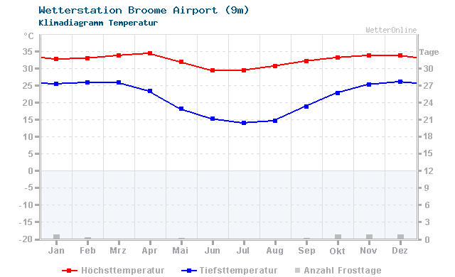 Klimadiagramm Temperatur Broome Airport (9m)