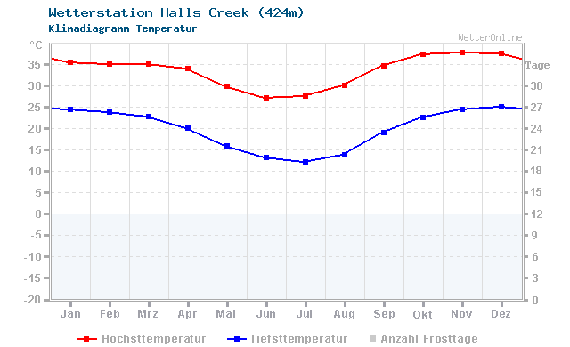 Klimadiagramm Temperatur Halls Creek (424m)