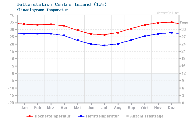 Klimadiagramm Temperatur Centre Island (13m)