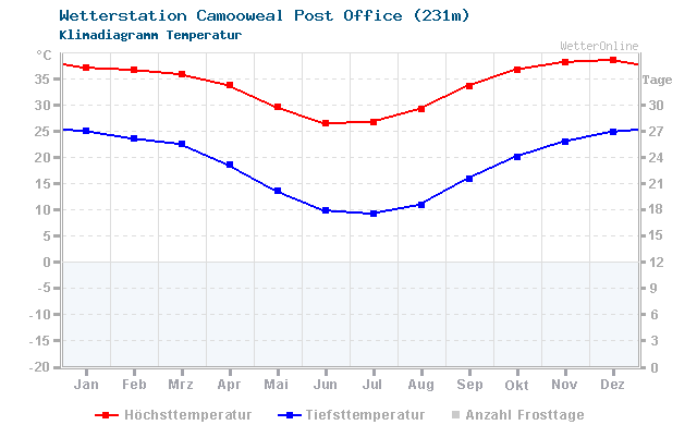 Klimadiagramm Temperatur Camooweal Post Office (231m)