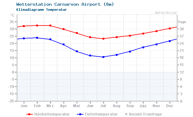 Klimadiagramm Temperatur Carnarvon Airport (8m)