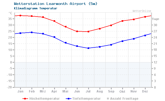 Klimadiagramm Temperatur Learmonth Airport (5m)