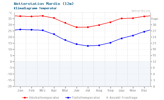 Klimadiagramm Temperatur Mardie (12m)