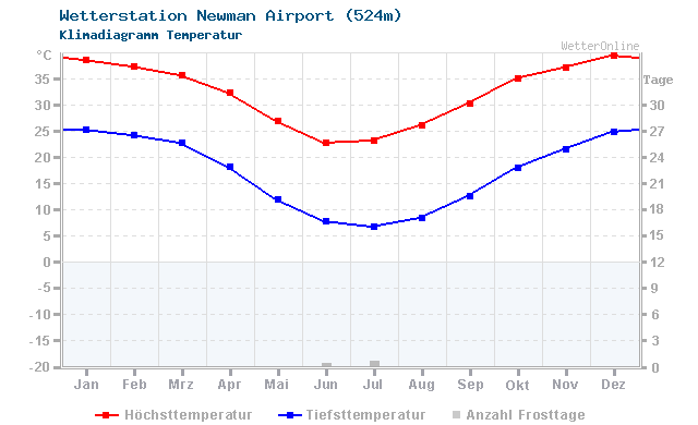 Klimadiagramm Temperatur Newman Airport (524m)