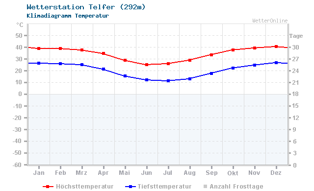 Klimadiagramm Temperatur Telfer (292m)