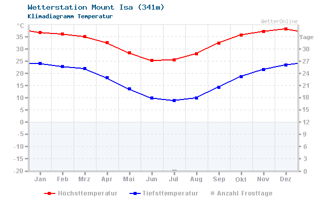 Klimadiagramm Temperatur Mount Isa (341m)