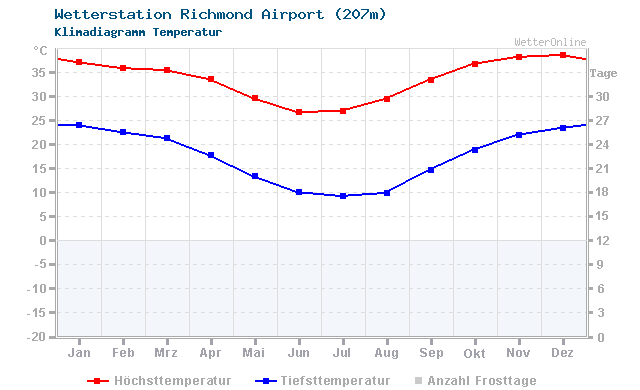 Klimadiagramm Temperatur Richmond Airport (207m)