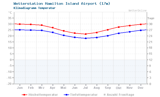 Klimadiagramm Temperatur Hamilton Island Airport (17m)
