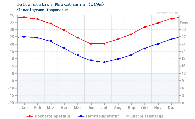 Klimadiagramm Temperatur Meekatharra (519m)