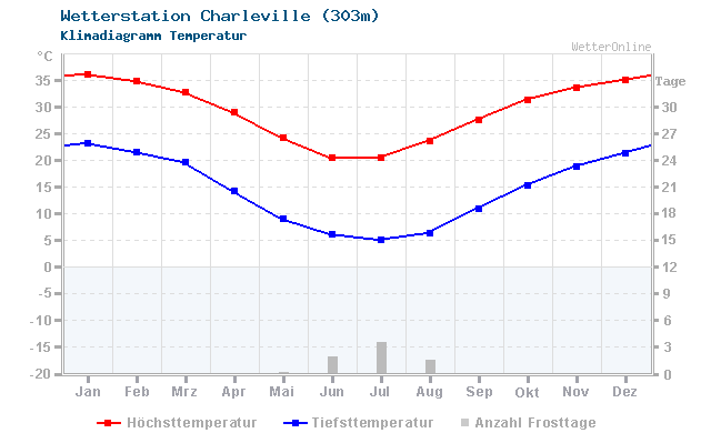 Klimadiagramm Temperatur Charleville (303m)
