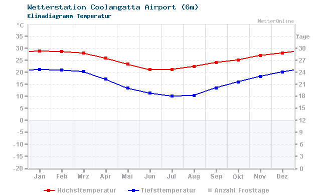 Klimadiagramm Temperatur Coolangatta Airport (6m)