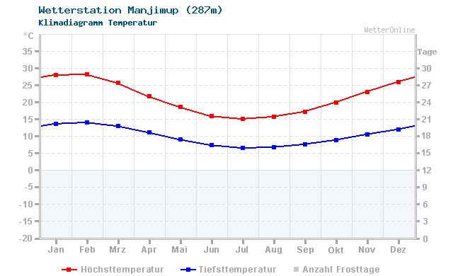 Klimadiagramm Temperatur Manjimup (287m)