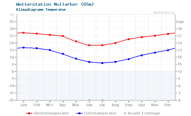 Klimadiagramm Temperatur Nullarbor (65m)