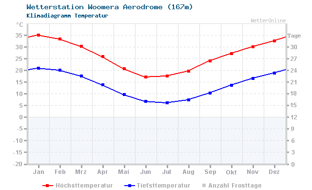 Klimadiagramm Temperatur Woomera Aerodrome (167m)