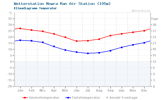 Klimadiagramm Temperatur Nowra Ran Air Station (105m)