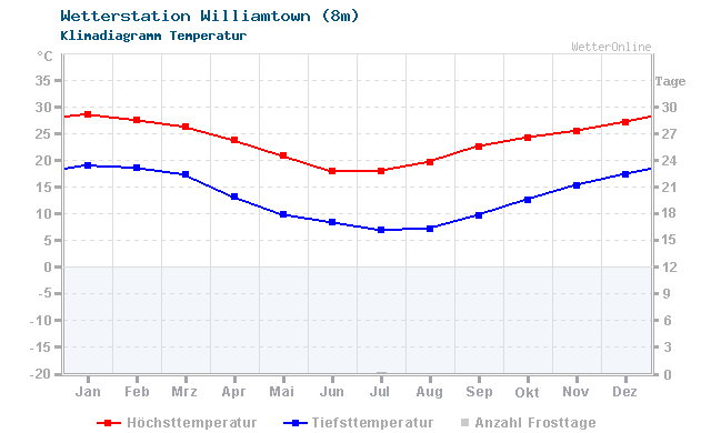 Klimadiagramm Temperatur Williamtown (8m)