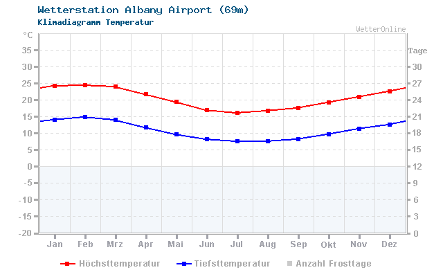 Klimadiagramm Temperatur Albany Airport (69m)