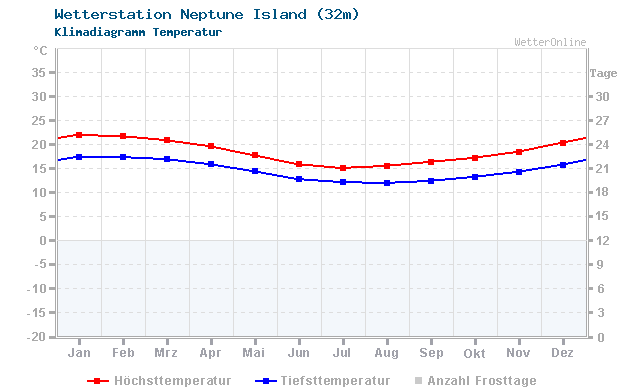 Klimadiagramm Temperatur Neptune Island (32m)