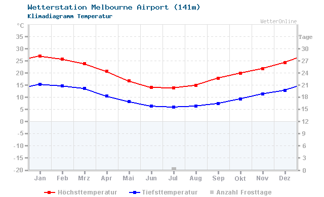 Klimadiagramm Temperatur Melbourne Airport (141m)