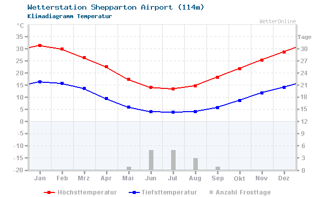 Klimadiagramm Temperatur Shepparton Airport (114m)