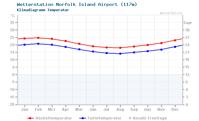 Klimadiagramm Temperatur Norfolk Island Airport (117m)