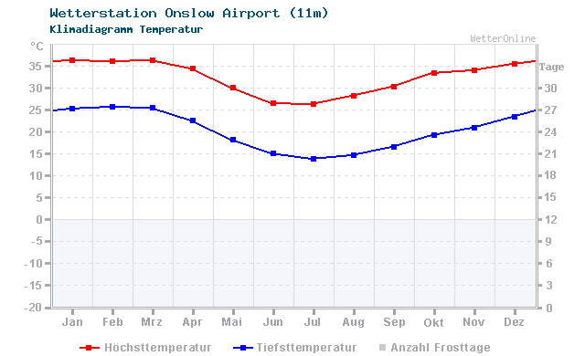 Klimadiagramm Temperatur Onslow Airport (11m)