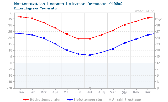 Klimadiagramm Temperatur Leonora Leinster Aerodome (498m)