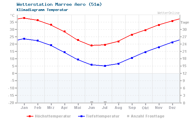 Klimadiagramm Temperatur Marree Aero (51m)